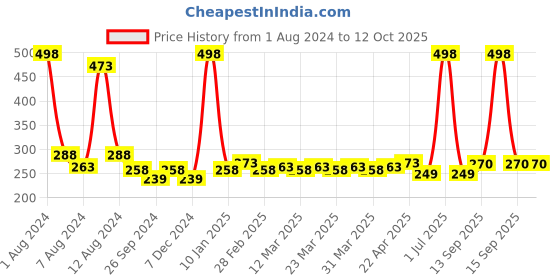 myntra.com PERPAA Set Of 2 Creamy Matte Long-Stay Lipstick - Cocoa Brown 67 & Candy Pink 87 perpaa Price History Graph from 1 Aug 2024 to 12 Oct 2025