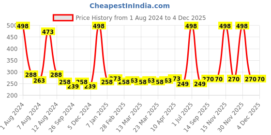 myntra.com PERPAA Set Of 2 Creamy Matte Long-Stay Lipstick - Crimson Red 86 & Cherry Maroon 95 perpaa Price History Graph from 1 Aug 2024 to 4 Dec 2025