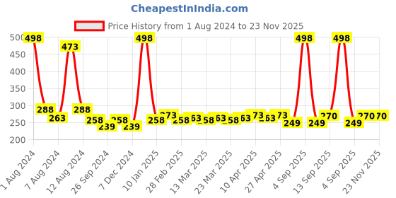 myntra.com PERPAA Set Of 2 Creamy Matte Long-Stay Lipstick - Dusky Maroon 71 & Pink Fusion 110 perpaa Price History Graph from 1 Aug 2024 to 23 Nov 2025