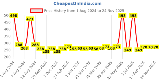 myntra.com PERPAA Set Of 2 Creamy Matte Long-Stay Lipstick - Dusky Maroon 71 & Pink Fusion 87 perpaa Price History Graph from 1 Aug 2024 to 24 Nov 2025