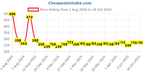 myntra.com PERPAA Set Of 2 Creamy Matte Long-Stay Lipstick - Pink Berry 71 & Dusky Maroon 96 perpaa Price History Graph from 1 Aug 2024 to 18 Oct 2025