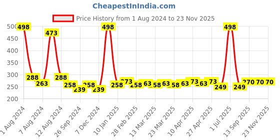 myntra.com PERPAA Set Of 2 Creamy Matte Long-Stay Lipstick - Pink Berry 71 & Tan Red 80 perpaa Price History Graph from 1 Aug 2024 to 22 Nov 2025