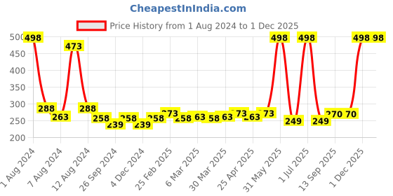 myntra.com PERPAA Set Of 2 Creamy Matte Long-Stay Lipstick - Pink Fusion 60 & Candy Pink 87 perpaa Price History Graph from 1 Aug 2024 to 30 Nov 2025