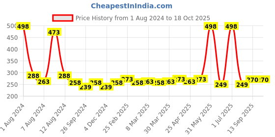 myntra.com PERPAA Set Of 2 Creamy Matte Long-Stay Lipstick - Pink Fusion 60 & Caramel 62 perpaa Price History Graph from 1 Aug 2024 to 18 Oct 2025