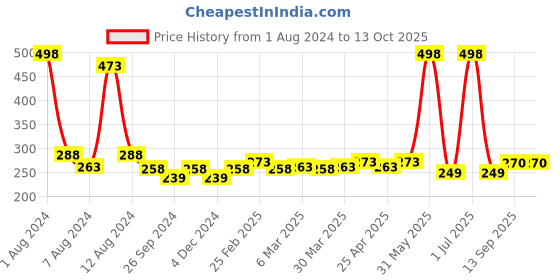 myntra.com PERPAA Set Of 2 Creamy Matte Long-Stay Lipstick - Pink Fusion 60 & Cocoa Brown 67 perpaa Price History Graph from 1 Aug 2024 to 13 Oct 2025