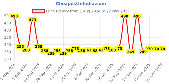 myntra.com PERPAA Set Of 2 Creamy Matte Long-Stay Lipstick - Rose Magenta 58 & Brick Red 110 perpaa Price History Graph from 1 Aug 2024 to 22 Nov 2025