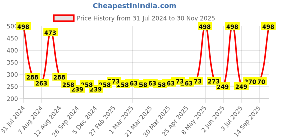 myntra.com PERPAA Set Of 2 Creamy Matte Long-Stay Lipstick - Ruby Magenta 84 & Cherry Maroon 95 perpaa Price History Graph from 31 Jul 2024 to 30 Nov 2025