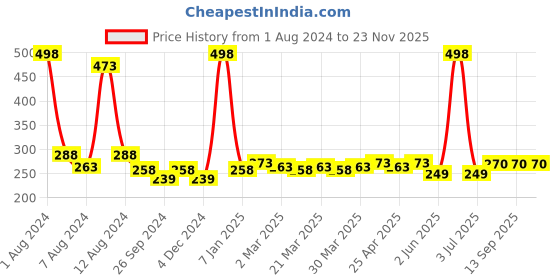 myntra.com PERPAA Set Of 2 Creamy Matte Long-Stay Lipstick - Rust Orange 73 & Nude Brown 111 perpaa Price History Graph from 1 Aug 2024 to 23 Nov 2025