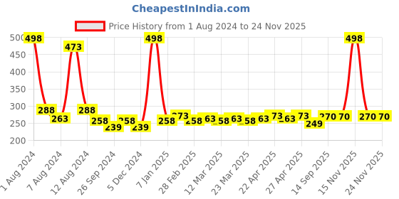 myntra.com PERPAA Set Of 2 Creamy Matte Long-Stay Lipstick - Strawberry Pink 92 & Brick Red 110 perpaa Price History Graph from 1 Aug 2024 to 23 Nov 2025
