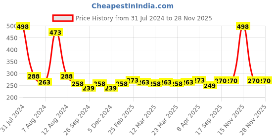 myntra.com PERPAA Set of 2 Creamy Matte Long Stay Lipstick - Strawberry Pink 92 & Dusky Maroon 96 perpaa Price History Graph from 31 Jul 2024 to 27 Nov 2025