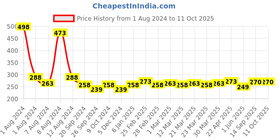 myntra.com PERPAA Set Of 2 Creamy Matte Long-Stay Lipstick - Tan Red 80 & Brick Red 110 perpaa Price History Graph from 1 Aug 2024 to 11 Oct 2025