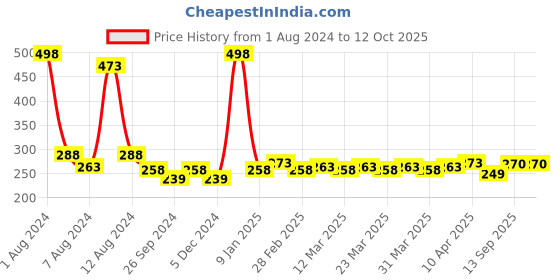 myntra.com PERPAA Set Of 2 Creamy Matte Long-Stay Lipstick - Tan Red 80 & Crimson Red 86 perpaa Price History Graph from 1 Aug 2024 to 12 Oct 2025