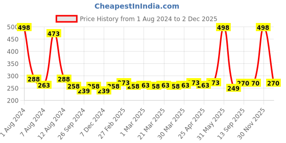 myntra.com PERPAA Set Of 2 Creamy Matte Long-Stay Lipstick - Tan Red 80 & Dusky Maroon 96 perpaa Price History Graph from 1 Aug 2024 to 1 Dec 2025