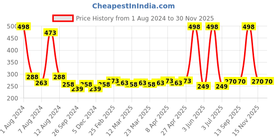 myntra.com PERPAA Set of 2 Cremy Matte Long Lasting Bullet Lipstick - 3.5 g Each perpaa Price History Graph from 1 Aug 2024 to 30 Nov 2025