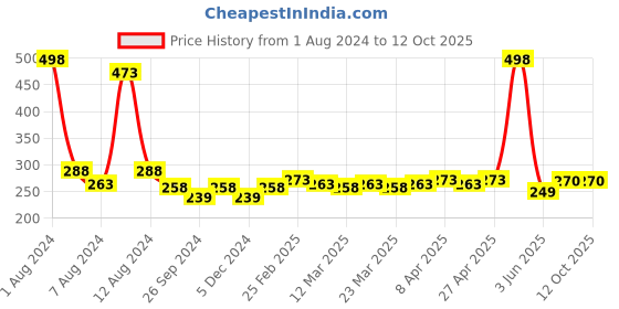 myntra.com PERPAA Set of 2 Cremy Matte Long Lasting Bullet Lipstick - 3.5 g Each perpaa Price History Graph from 1 Aug 2024 to 12 Oct 2025