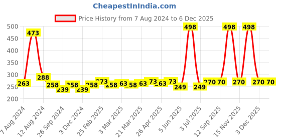 myntra.com PERPAA Set of 2 Cremy Matte Long Lasting Lipsticks 3.5g Each - Narural Pink + Maroon Pink perpaa Price History Graph from 7 Aug 2024 to 5 Dec 2025