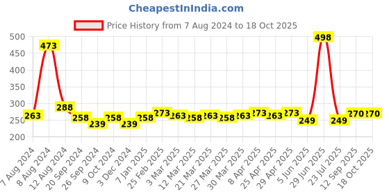 myntra.com PERPAA Set of 2 Cremy Matte Long Lasting Lipsticks 3.5g Each - Natural Pink + Brick Red perpaa Price History Graph from 7 Aug 2024 to 18 Oct 2025