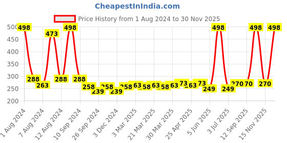 myntra.com PERPAA Set of 2 Cremy Matte Long Lasting Lipsticks 3.5g Each - Natural Pink + Light Orange perpaa Price History Graph from 1 Aug 2024 to 30 Nov 2025