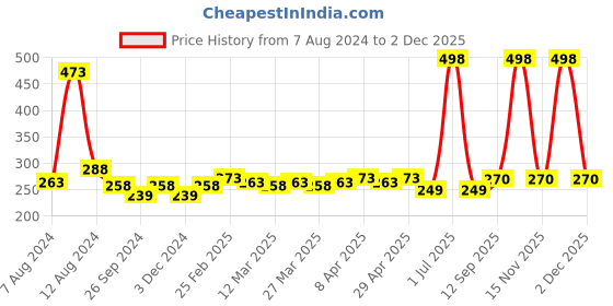 myntra.com PERPAA Set of 2 Cremy Matte Long Lasting Lipsticks 3.5g Each - Natural Pink + Magenta perpaa Price History Graph from 7 Aug 2024 to 30 Nov 2025