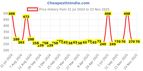 myntra.com PERPAA Set of 2 Cremy Matte Long Lasting Lipsticks 3.5g Each - Natural Pink + Maroon perpaa Price History Graph from 31 Jul 2024 to 23 Nov 2025
