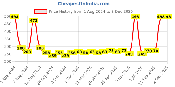 myntra.com PERPAA Set of 2 Cremy Matte Long Lasting Lipsticks 3.5g Each -  Natural Pink+ Pink perpaa Price History Graph from 1 Aug 2024 to 1 Dec 2025