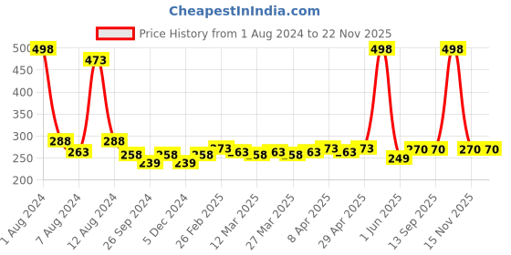 myntra.com PERPAA Set of 2 Cremy Matte Long Lasting Lipsticks 3.5g Each - Natural Pink + Rose Red perpaa Price History Graph from 1 Aug 2024 to 22 Nov 2025