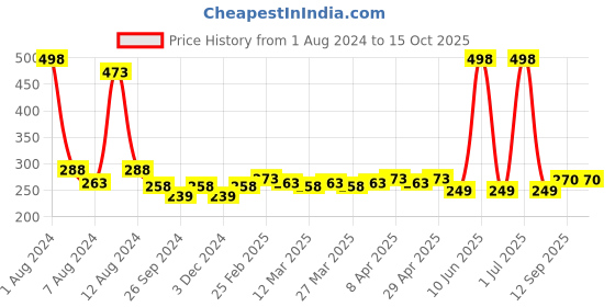 myntra.com PERPAA Set of 2 Cremy Matte Long Lasting Lipsticks 3.5g Each - Natural Pink + Ruby Pink perpaa Price History Graph from 1 Aug 2024 to 15 Oct 2025