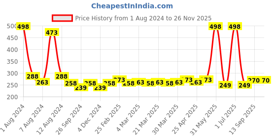 myntra.com PERPAA Set Of 2 Cremy Matte Long Stay Lipstick 3.5g Each- Rose Magenta 58 - Rust Orange 73 perpaa Price History Graph from 1 Aug 2024 to 25 Nov 2025