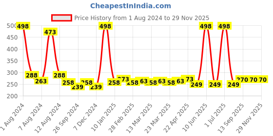 myntra.com PERPAA Set Of 2 Cremy Matte Long Stay Lipstick 3.5g Each - Rust Orange 73 - Candy Pink 87 perpaa Price History Graph from 1 Aug 2024 to 29 Nov 2025