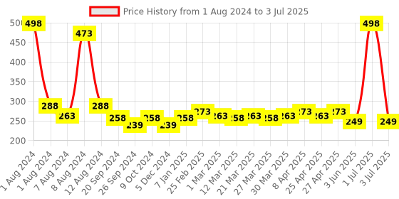 myntra.com PERPAA Set Of 2 Cremy Matte Texture Long Lasting Lipstick 3.5g Each - Shades 305 & 52 perpaa Price History Graph from 1 Aug 2024 to 3 Jul 2025