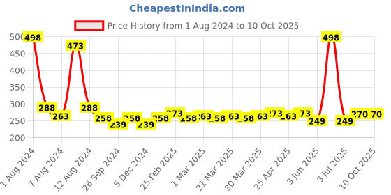 myntra.com PERPAA Set Of 2 Cremy Matte Texture Long Lasting Lipstick 3.5g Each - Shades 305 & 62 perpaa Price History Graph from 1 Aug 2024 to 9 Oct 2025