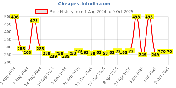 myntra.com PERPAA Set Of 2 Cremy Matte Texture Long Lasting Lipstick 3.5g Each - Shades 305 & 71 perpaa Price History Graph from 1 Aug 2024 to 9 Oct 2025