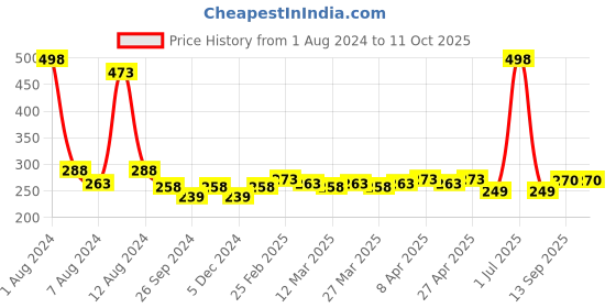 myntra.com PERPAA Set Of 2 Cremy Matte Texture Long Lasting Lipstick 3.5g Each - Shades 305 & 95 perpaa Price History Graph from 1 Aug 2024 to 11 Oct 2025