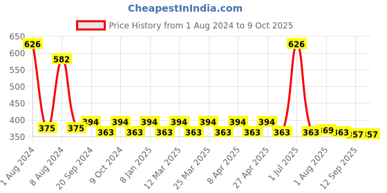 myntra.com PERPAA Set of 2 Highly Pigmented & Weightless Matte Lipstick 3.5 g Each - Shade 158 & 306 perpaa Price History Graph from 1 Aug 2024 to 8 Oct 2025