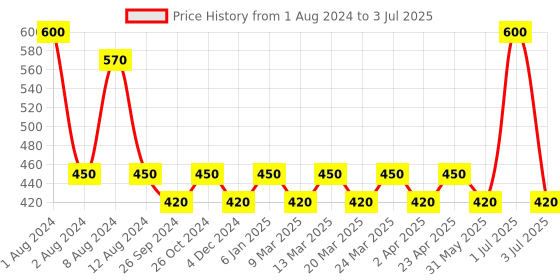 myntra.com PERPAA Set of 2 Kumkum Bindi with 15 Flaps Each - Sizes 06 & 07 perpaa Price History Graph from 1 Aug 2024 to 3 Jul 2025