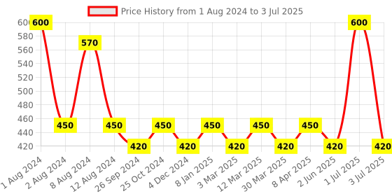 myntra.com PERPAA Set Of 2 Kumkum Round Bindi Book perpaa Price History Graph from 1 Aug 2024 to 3 Jul 2025