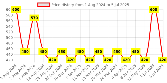 myntra.com PERPAA Set of 2 Maroon Velvet Kumkum Bindi Box with 15 Flaps Each - Size 02 perpaa Price History Graph from 1 Aug 2024 to 5 Jul 2025