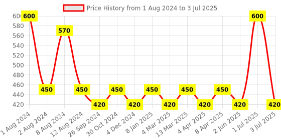 myntra.com PERPAA Set of 2 Maroon Velvet Kumkum Bindi Box with 15 Flaps Each - Size 7.5 perpaa Price History Graph from 1 Aug 2024 to 3 Jul 2025