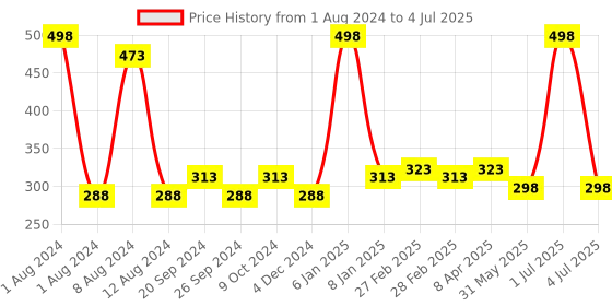myntra.com PERPAA Set Of 2 Matte Me One Stroke Ultra Smooth Matte Lipstick 5ml Each - Shade 108 & 119 perpaa Price History Graph from 1 Aug 2024 to 4 Jul 2025