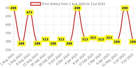 myntra.com PERPAA Set Of 2 Matte Me One Stroke Ultra Smooth Matte Lipstick 5ml Each - Shade 108 & 121 perpaa Price History Graph from 1 Aug 2024 to 3 Jul 2025