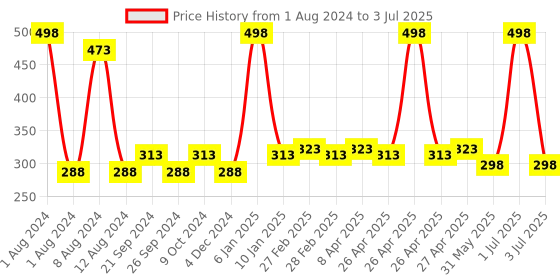 myntra.com PERPAA Set Of 2 Matte Me One Stroke Ultra Smooth Matte Lipstick 5ml Each - Shade 109 & 121 perpaa Price History Graph from 1 Aug 2024 to 3 Jul 2025