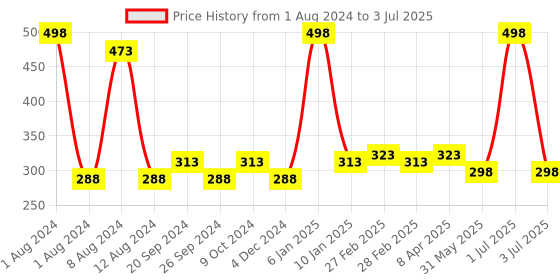 myntra.com PERPAA Set Of 2 Matte Me One Stroke Ultra Smooth Matte Lipstick 5ml Each - Shade 115 & 122 perpaa Price History Graph from 1 Aug 2024 to 3 Jul 2025
