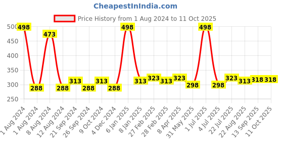 myntra.com PERPAA Set Of 2 Matte Me Ultra Smooth Lip Creams 5 ml Each - Brown Woods & Peach Nude perpaa Price History Graph from 1 Aug 2024 to 9 Oct 2025
