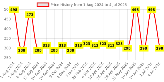 myntra.com PERPAA Set Of 2 Matte Me Ultra Smooth Lip Creams 5 ml Each - Brown Woods & Rich Plum perpaa Price History Graph from 1 Aug 2024 to 4 Jul 2025