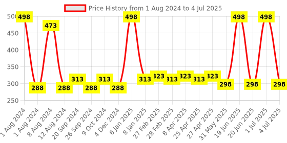 myntra.com PERPAA Set Of 2 Matte Me Ultra Smooth Lip Creams 5 ml Each - Hidden Magenta & Peach Nude perpaa Price History Graph from 1 Aug 2024 to 4 Jul 2025