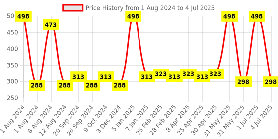 myntra.com PERPAA Set Of 2 Matte Me Ultra Smooth Lip Creams 5 ml Each - Maroon Berry & Bright Red perpaa Price History Graph from 1 Aug 2024 to 4 Jul 2025