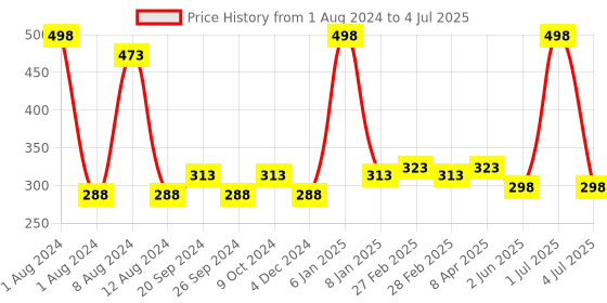 myntra.com PERPAA Set Of 2 Matte Me Ultra Smooth Lip Creams 5 ml Each - Maroon Berry & Hidden Magenta perpaa Price History Graph from 1 Aug 2024 to 4 Jul 2025