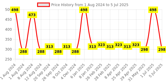myntra.com PERPAA Set Of 2 Matte Me Ultra Smooth Lip Creams 5 ml Each - Reddish Pink & Hidden Magenta perpaa Price History Graph from 1 Aug 2024 to 5 Jul 2025