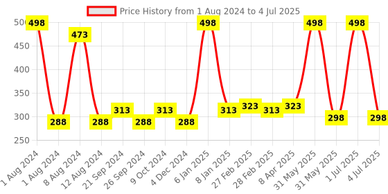 myntra.com PERPAA Set Of 2 Matte Me Ultra Smooth Lip Creams 5 ml Each - Rich Plum & Bright Red perpaa Price History Graph from 1 Aug 2024 to 4 Jul 2025