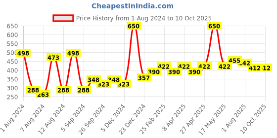myntra.com PERPAA Set of 2 Power Stay Lipsticks 5ml Each - Bom Bon Brown 16 & Wine 03 perpaa Price History Graph from 1 Aug 2024 to 8 Oct 2025